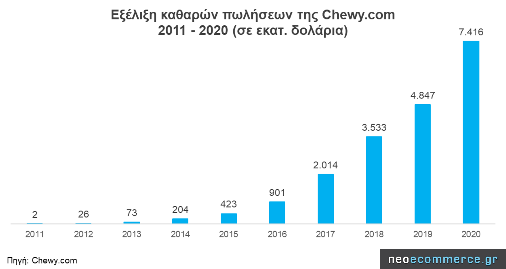 Chewy Στα 7,4 δισ. δολάρια (+47) οι πωλήσεις το 2020